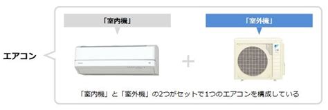 室外機太陽直射|夏場の冷房の「効き」を左右するエアコンの心臓「室。